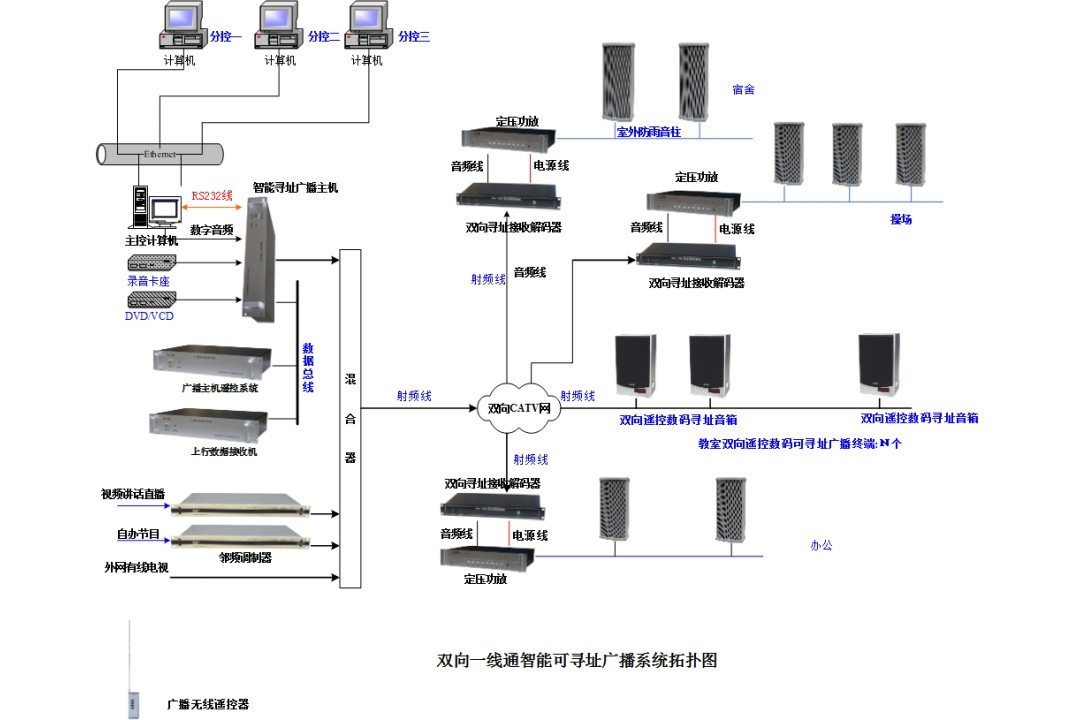 WK-F600 可尋址廣播系統